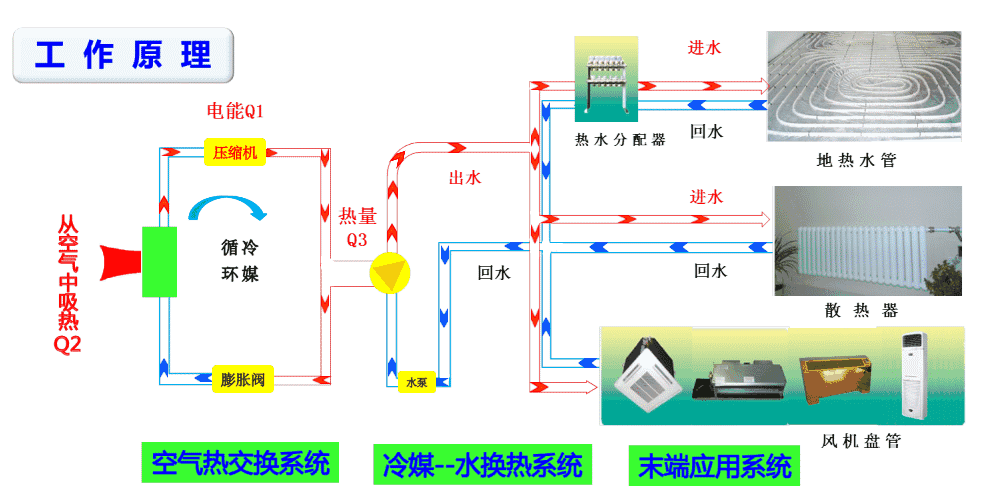 超低溫空氣源熱泵工作原理 超低溫空氣源熱泵工作原理