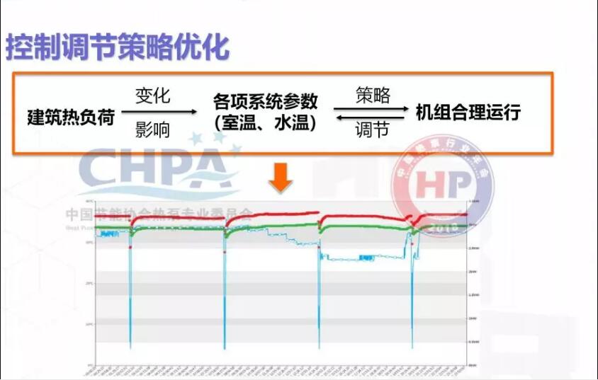 控制策略調(diào)節(jié)優(yōu)化示意圖 控制策略調(diào)節(jié)優(yōu)化示意圖