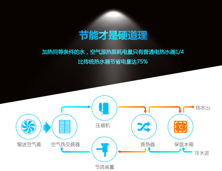 Ȃy(tng)ˮ՚ܟˮ(yu)ȱcڶlӟͬȗlˮСͼÿ՚ܟˮֻͨ늟ˮ1/4(ji)ʡ߿_(d)75%